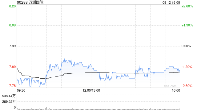 万洲国际：上半年史密斯菲尔德应占净利润4.12亿美元 同比减少9.85%
