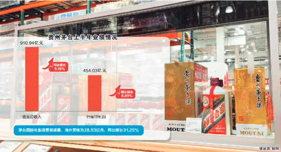 上半年实现净利润454亿元 贵州茅台仍是基金“心头好”