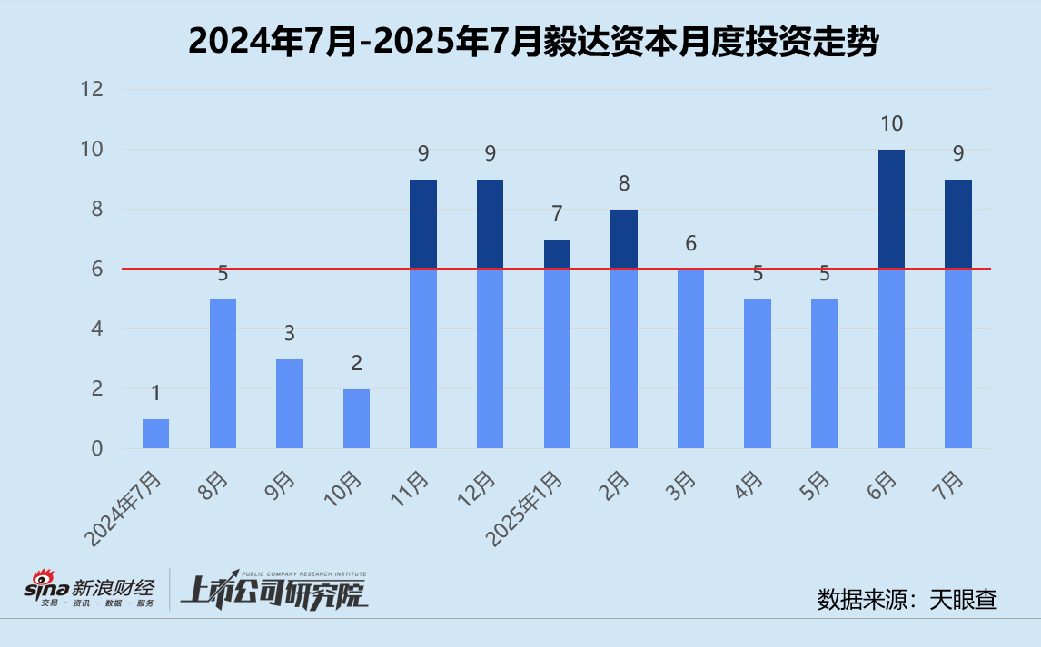 创投月报 | 毅达资本：协助西藏首只政府产业基金落地 独家投资电子浆料公司云荒新材