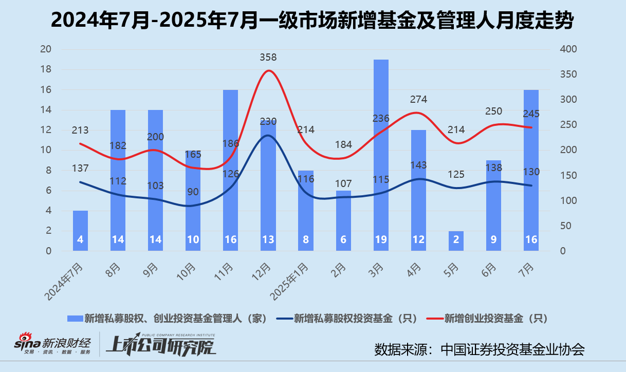 创投月报 | 7月募投齐升：中科创星新基金首关超26亿 MiniMax、智谱AI估值进入300亿区间