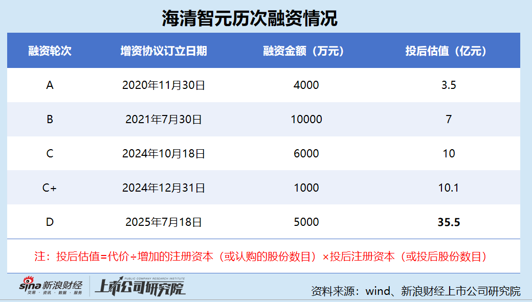 海清智元港股IPO：递表前夕估值暴涨数倍推手成立仅2天 既“纸面富贵”又“存贷双高”财务真实性几何？