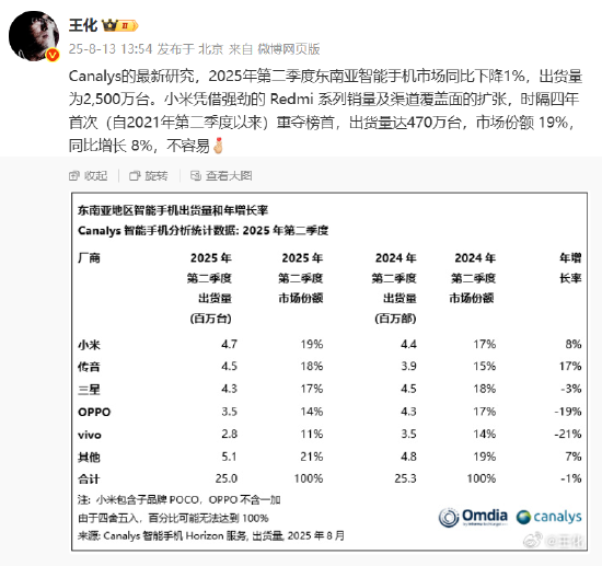 王化回应小米重夺东南亚智能机第一：不容易