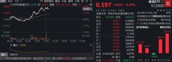 “牛市旗手”终于启动，两股涨停，东财涨超3%，超百亿成交再登顶！券商ETF（512000）放量涨逾2%