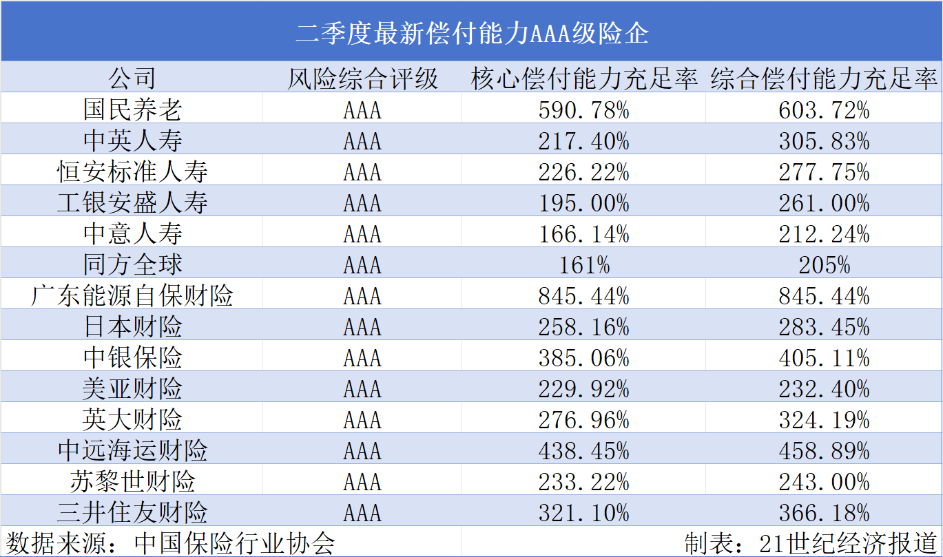 险企二季度偿付能力出炉：14家达3A，仍有5家不达标