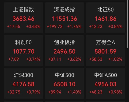 2万亿，3674点，都回来了