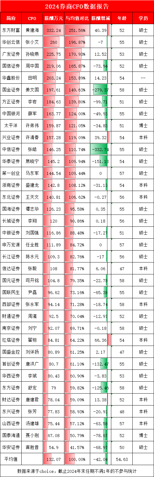 华安证券原财务总监龚胜昔年薪55万元仅有行业平均值的42%