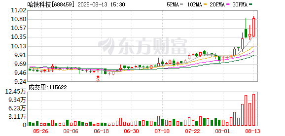 哈铁科技：提名非独立董事候选人