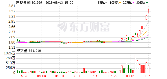 五连板吉视传媒提示风险：对电影《731》的出资比例极低
