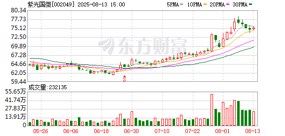 紫光国微：8月13日召开董事会会议