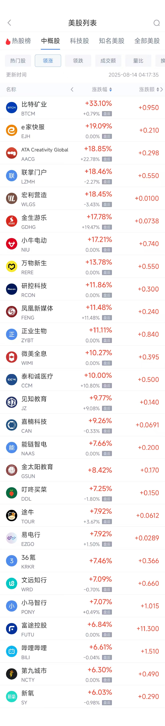 周三热门中概股多数上涨 阿里巴巴涨3.65%，台积电跌1.17%