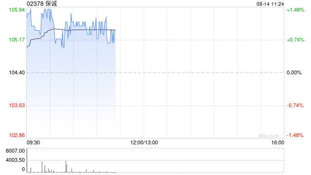 保诚8月12日耗资约294.61万英镑回购约30.14万股