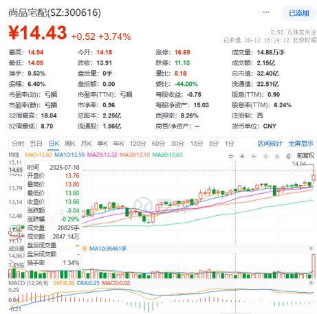 财政贴息新政落地家居业，尚品宅配推全屋星级定制抢抓政策红利