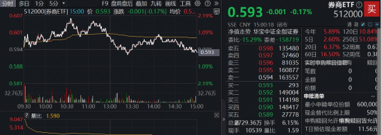 沪指3700点得而复失，顶流券商ETF（512000）多空激战，东财成交再登顶，基金经理：牛市中关注补涨券商