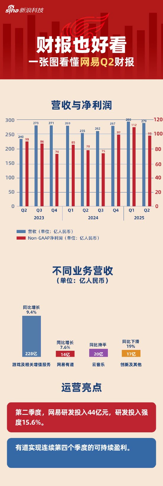 看图：网易Q2营收279亿元 游戏相关收入228亿元