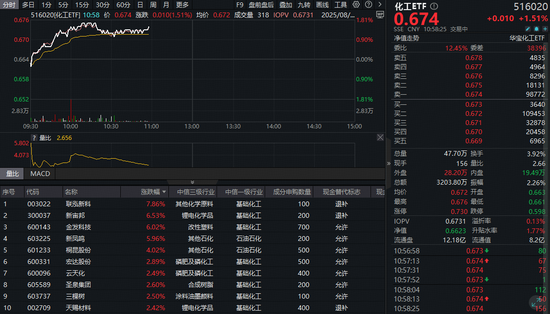 政策“反内卷”+制冷剂暴涨！化工早盘强势，70亿主力资金抢筹布局！