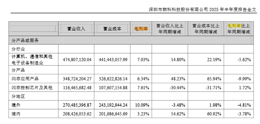 毛利下滑、存货高企，朗科科技半年报透出危险信号