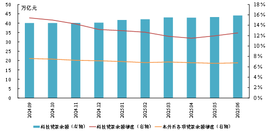 2025年第二季度货币政策执行报告专栏 | ②金融支持科技创新力度持续增强