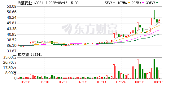 西藏药业上半年净利5.67亿元，同比下降8.96%
