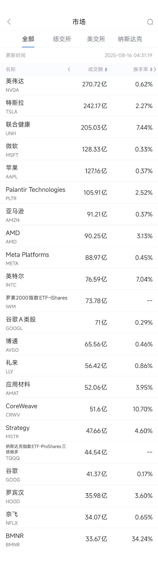 8月15日美股成交额前20：联合健康获巴菲特建仓，股价大涨12%