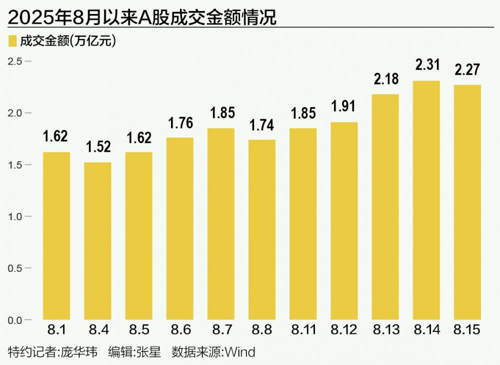 A股集结号：资金火速涌入 成交额连续3日超2万亿