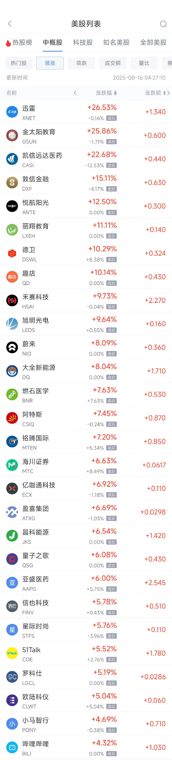 周五热门中概股涨跌不一 拼多多涨3.67%，台积电跌0.88%