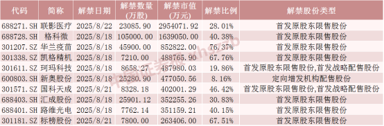 下周A股解禁市值近千亿元环比减少56.93%：联影医疗将解禁市值超290亿元，华兰疫苗流通盘将增加324%