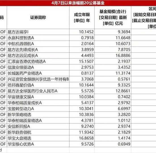 沪指创近四年新高，5只基金近乎翻倍，头部“押注”这一赛道