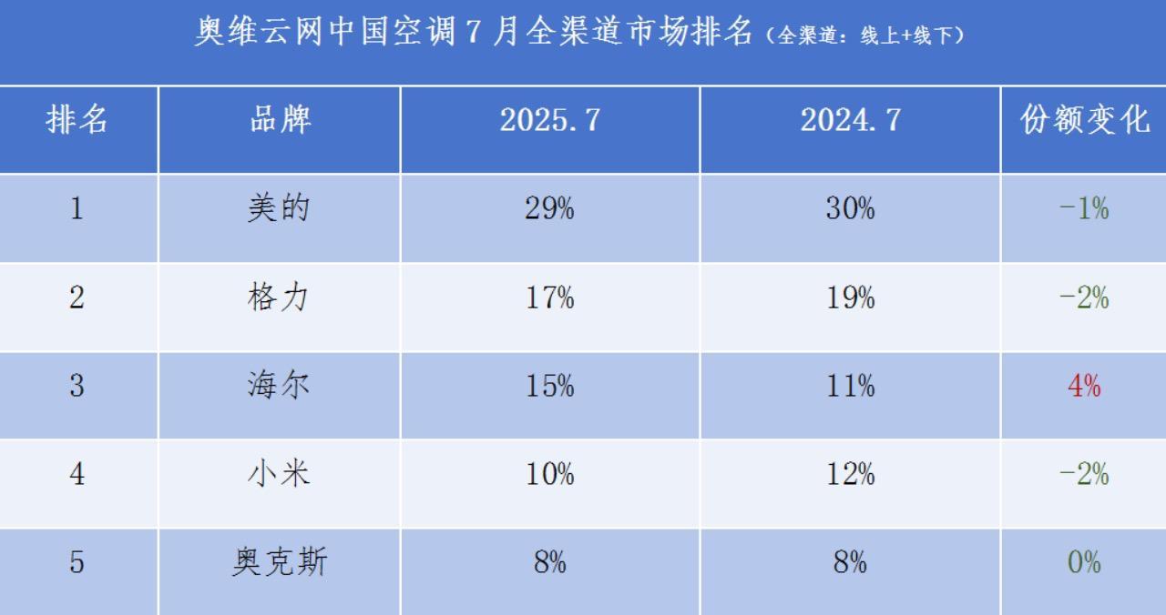 美的格力海尔三强未变！小米为何就华丽官宣？