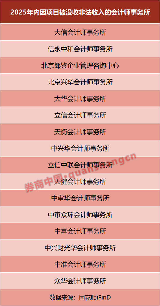 又遭罚！信永中和会计师事务所，年内已被点名9次！