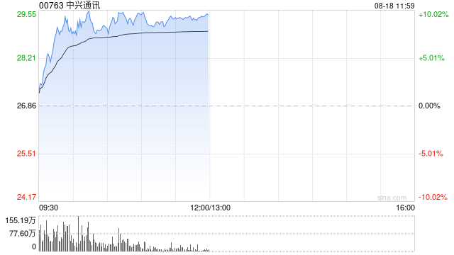 中兴通讯午前涨超9% 公司近年来大力拓展智算、AI终端等业务