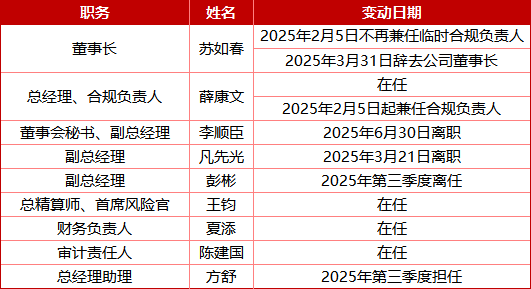 年内董事长、三位副总相继离职！“弱冠”华农财险何时能圆百亿保费梦？
