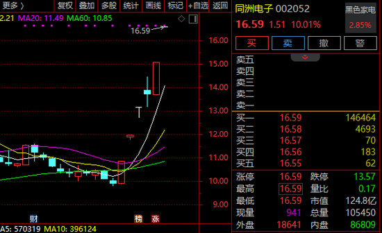 6天5涨停！002052，紧急回应！多只牛股，最新发声！