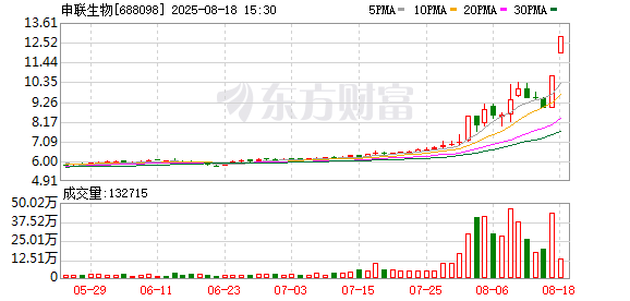 申联生物涨停 营业部龙虎榜净买入1500.48万元