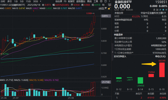 量价狂飙！资金单日爆买超6.6亿元！金融科技ETF（159851）规模升超97亿元创新高，年内翻倍增长