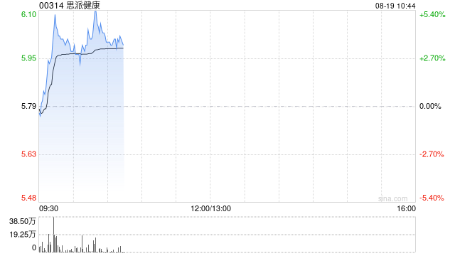 思派健康绩后涨逾5% 中期整体总毛利1.76亿元毛利率14.4%
