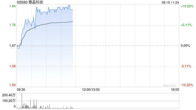 赛晶科技早盘涨逾9% 此前预计中期纯利同比增长约167%