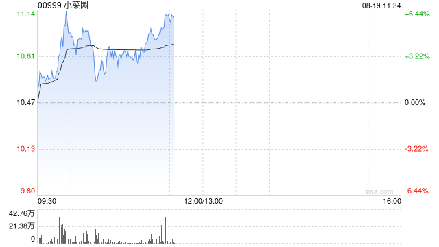 小菜园盘中涨超5% 中期权益股东应占溢利同比增加35.7%