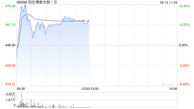 科伦博泰生物-B绩后涨超3% 中期收入9.5亿元
