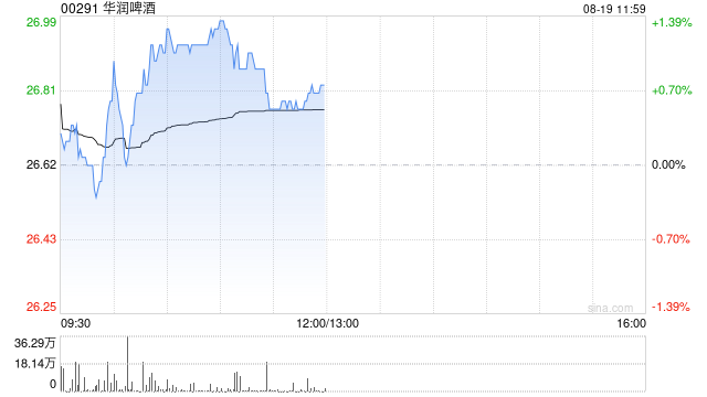 华润啤酒将于10月22日派发中期股息每股0.464元