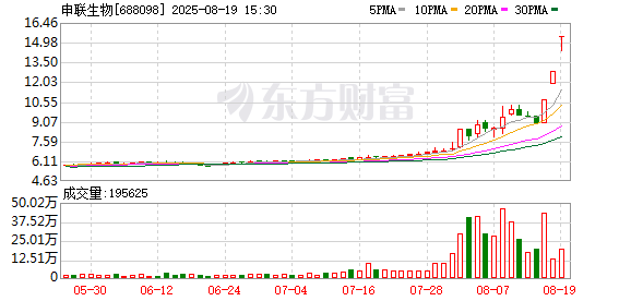 申联生物涨停 营业部龙虎榜净买入1614.87万元