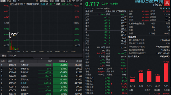 光模块集体大跌，发生了什么？创业板人工智能ETF（159363）新高后回调逾2%，资金进场吸筹超2亿份