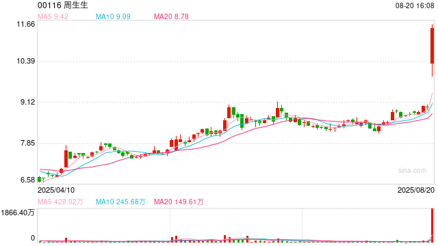 金价上涨拉动黄金珠宝股业绩，周生生一度飙升27%创2023年2月以来新高