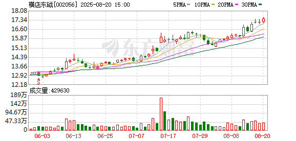 横店东磁：2025年半年度净利润约10.2亿元，同比增加58.94%