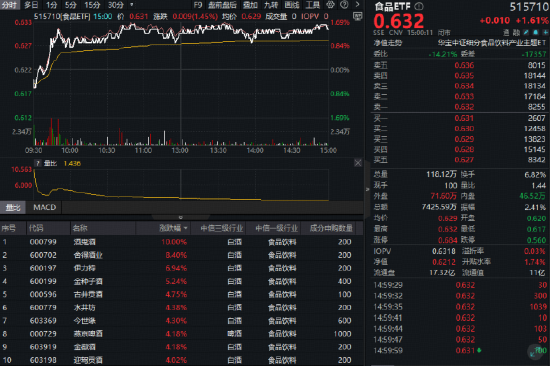 促消费政策暖风频吹+估值历史低位！白酒全线猛攻，吃喝板块狂吸金！机构：板块或迎中周期买点