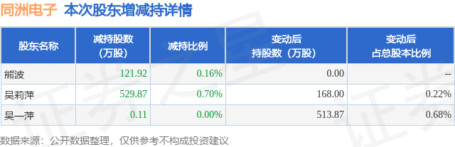 8月20日同洲电子发布公告，股东减持651.9万股
