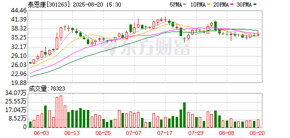 泰恩康：上半年归母净利润3708.48万元 同比下降56.75%