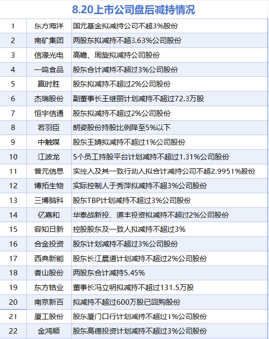8月20日增减持汇总：暂无增持 三鑫医疗等22股减持（表）