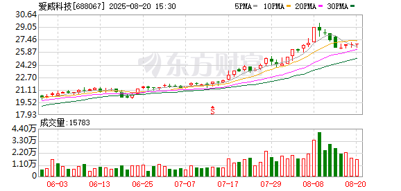爱威科技大宗交易成交385.80万元