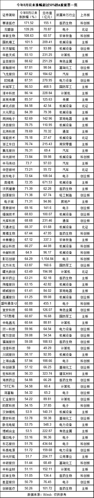 8月逾70股涨幅超50%，这些强势股有何特征？
