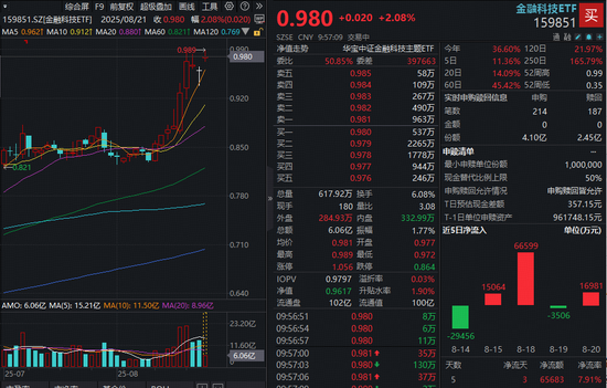 金融科技跳空大涨！159851逆市冲高3%再刷历史新高！机构：大盘与题材共振，金融科技配置价值显现